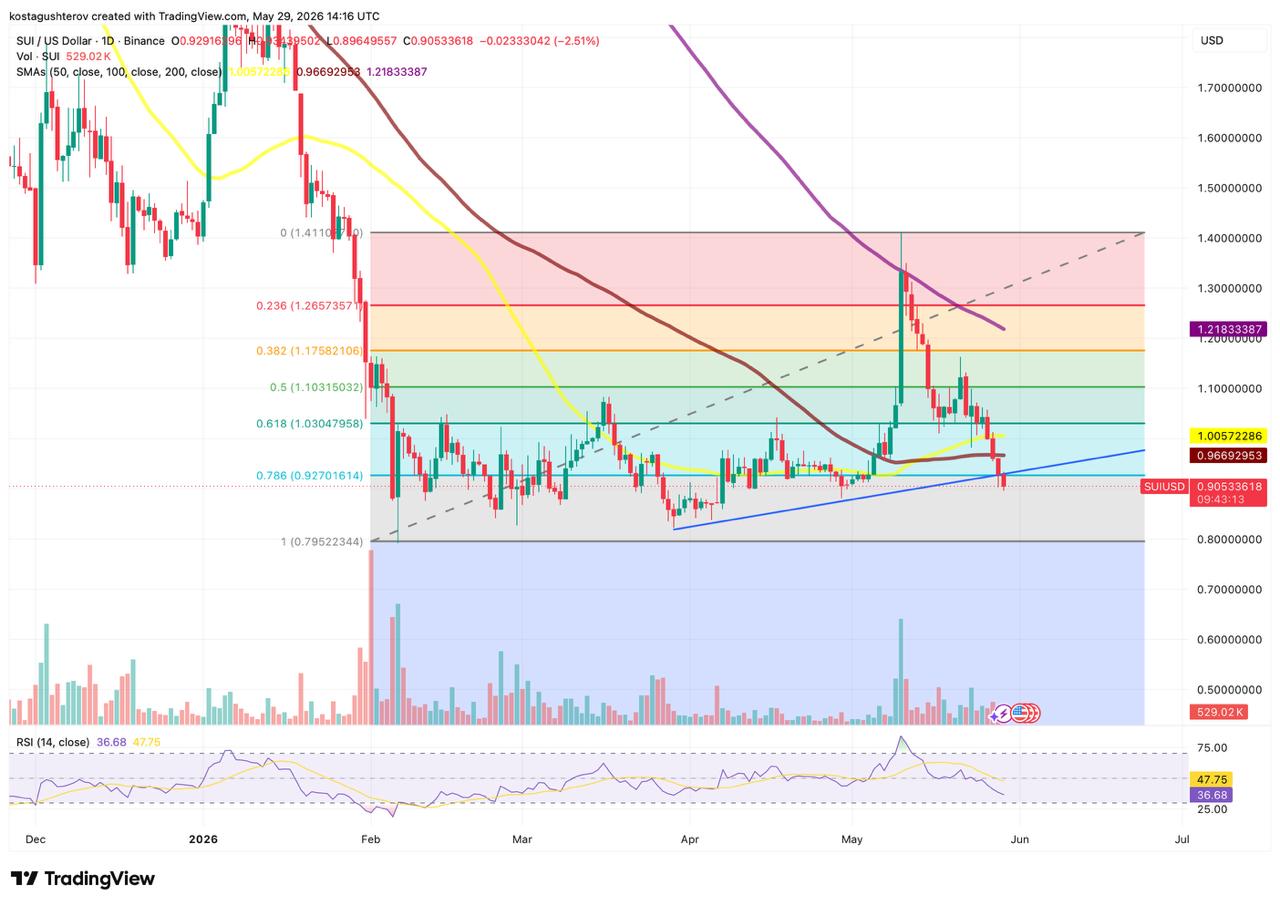 sui price chart