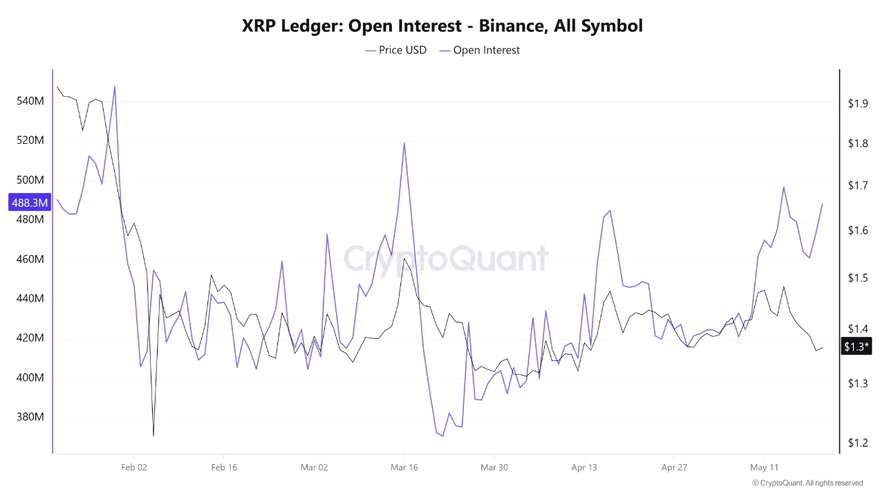 xrp OI