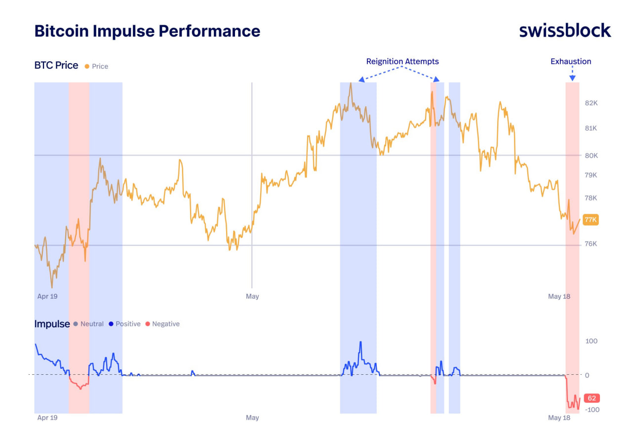 Bitcoin impulse chart from Swissblock