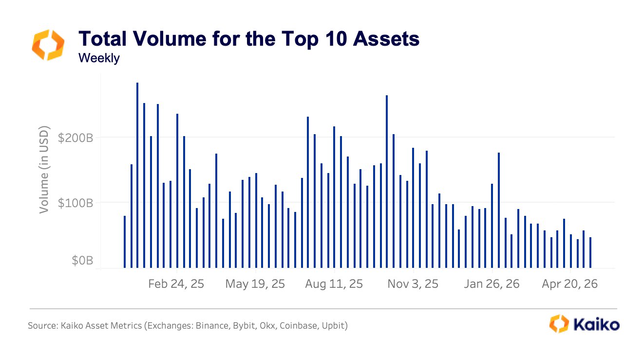 Top 10 crypto analysis on volume from Kaiko