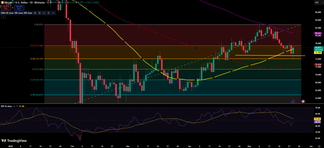Tradingview BTC chart (1D) - 24.05.2026