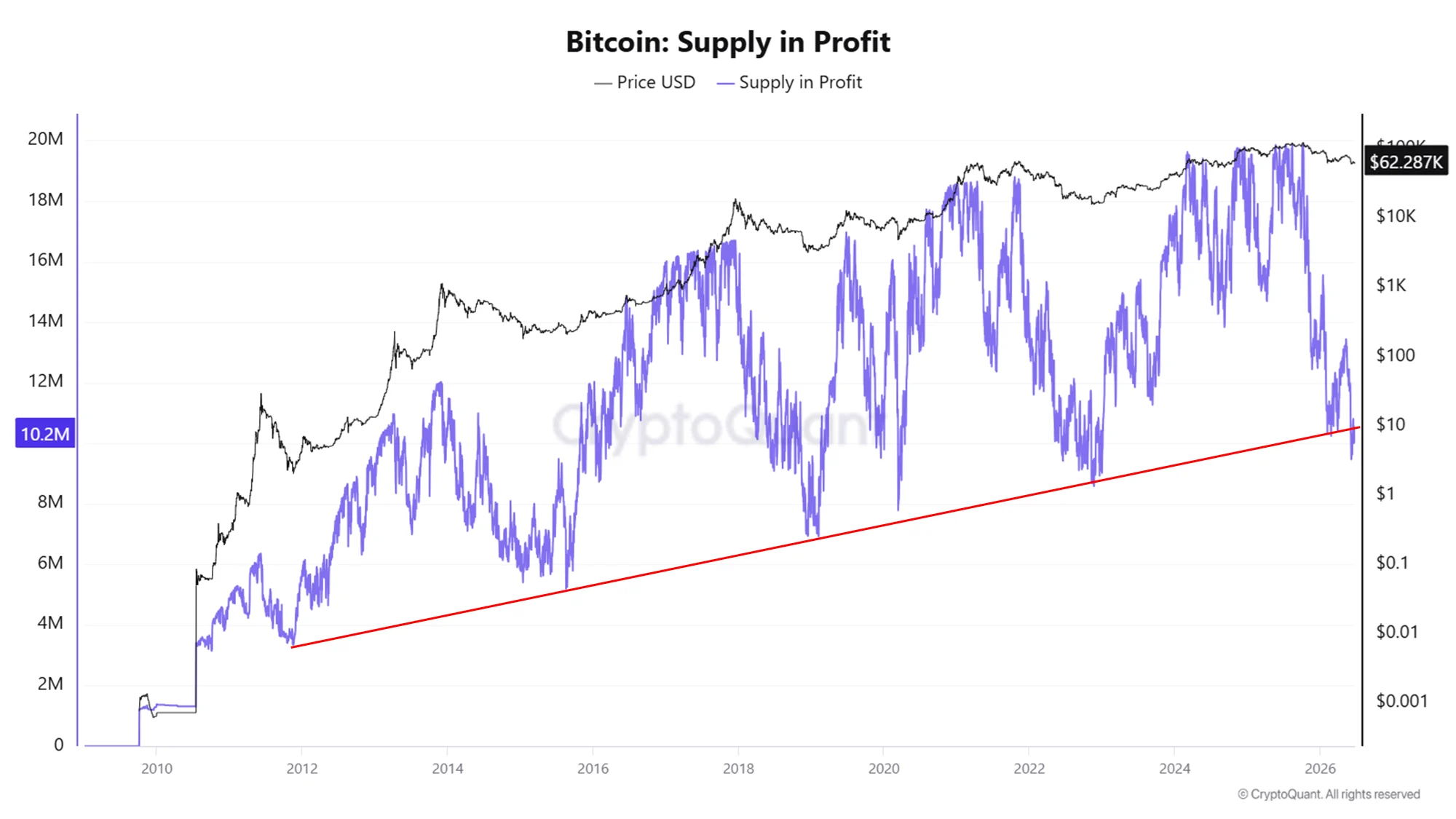 bitcoin supply in profit chart, data from Cryptoquant, analyzed by coindoo.com team/ 23.06.2024