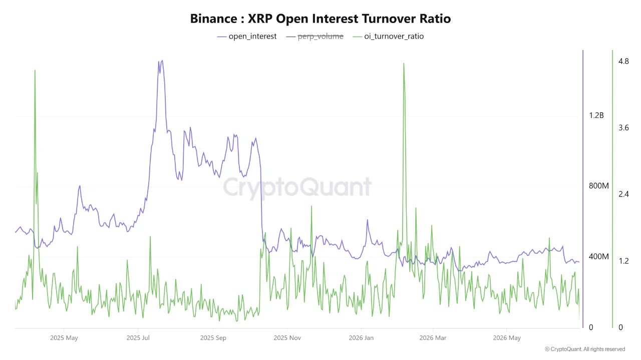 Chart illustrating Binance XRP open interest and turnover ratio, highlighting a trend of reduced market speculation.