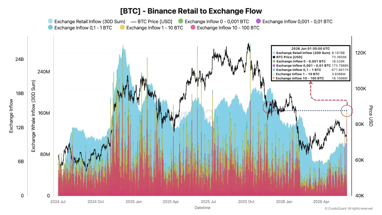 CryptoQuant Binance Retail to Exchange Flow Chart June 2026
