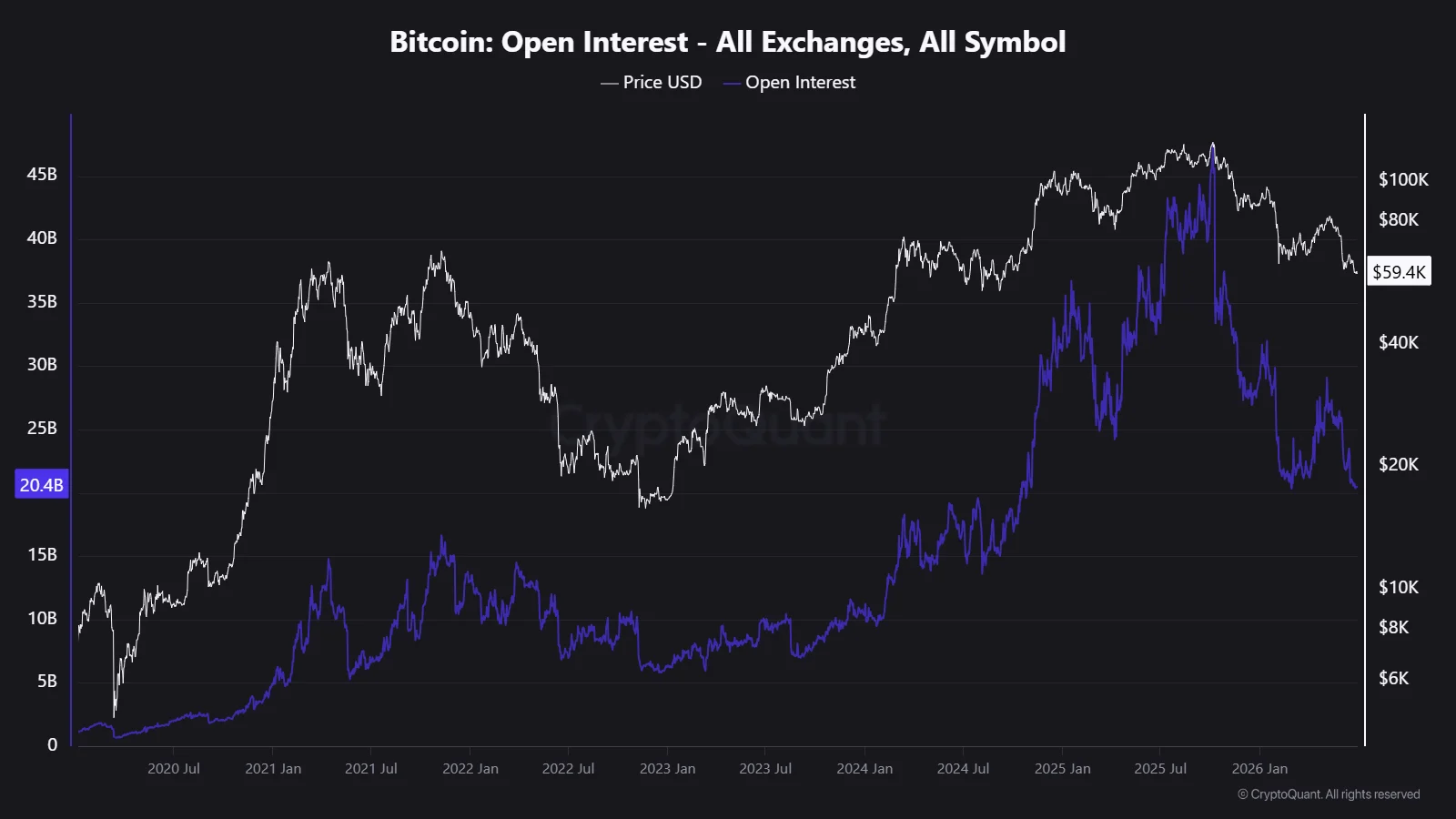 A line chart displaying the correlation between Bitcoin's price and total market open interest from 2020 to mid-2026.