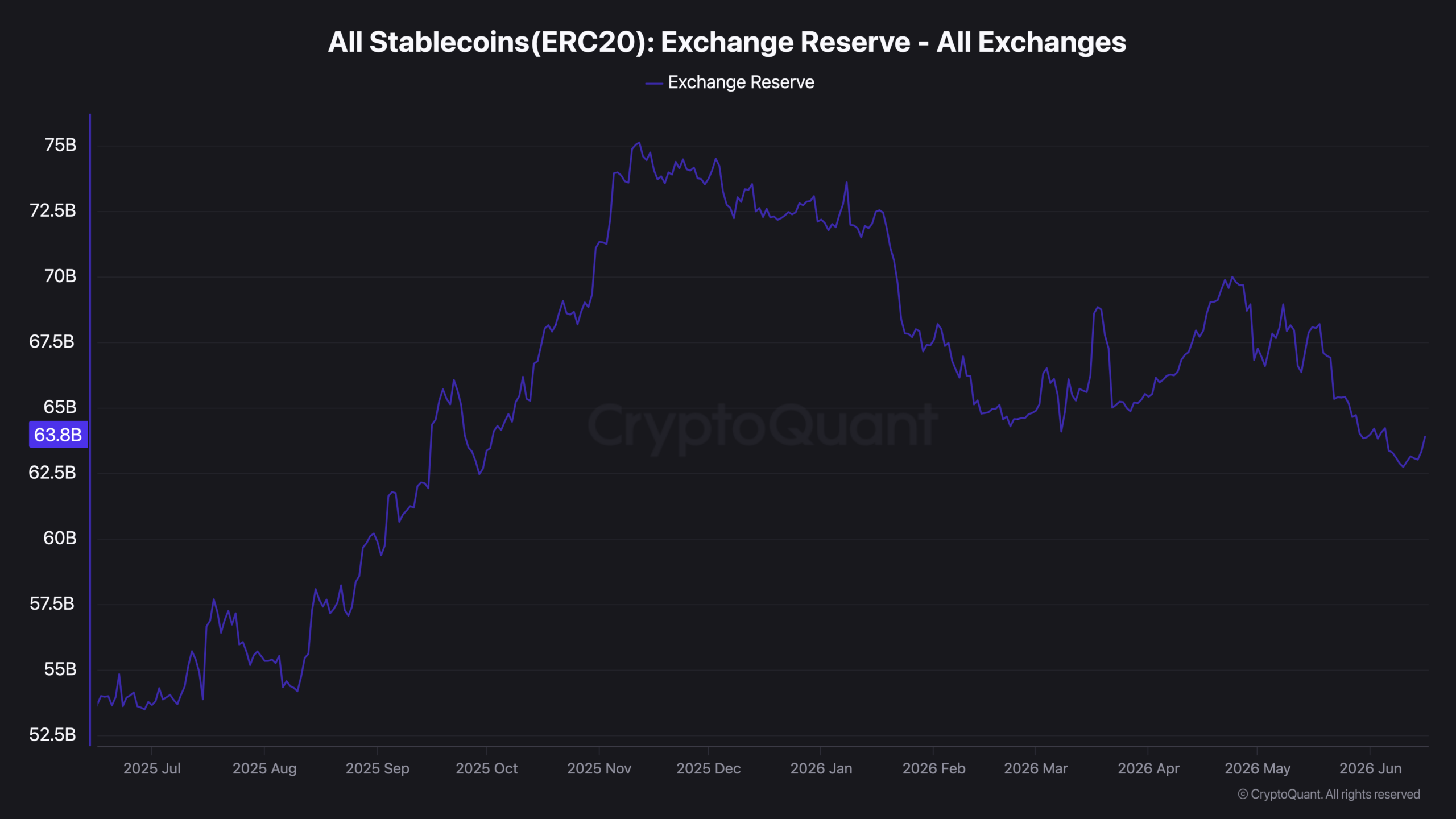 exchange reserve, cryptoquant’s data, analyzed by coindoo.com team