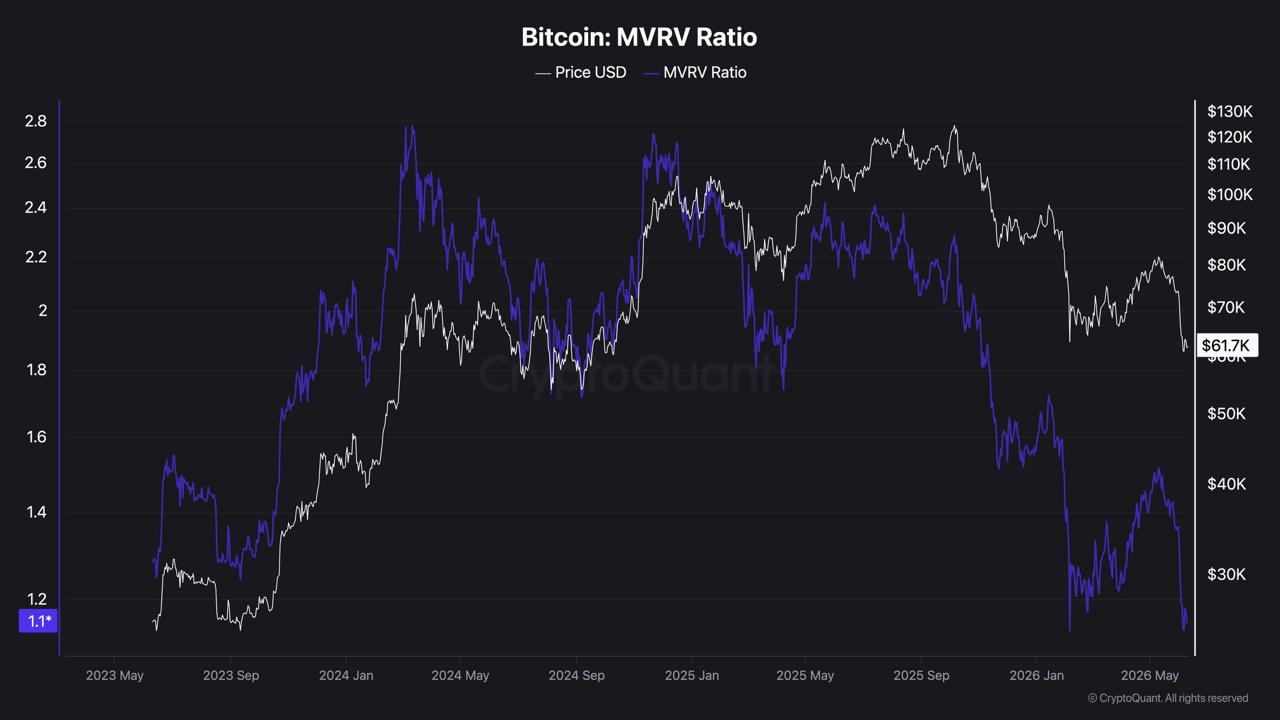 Bitcoin MVRV Ratio data from CryptoQuant, analyzed by coindoo.com team
