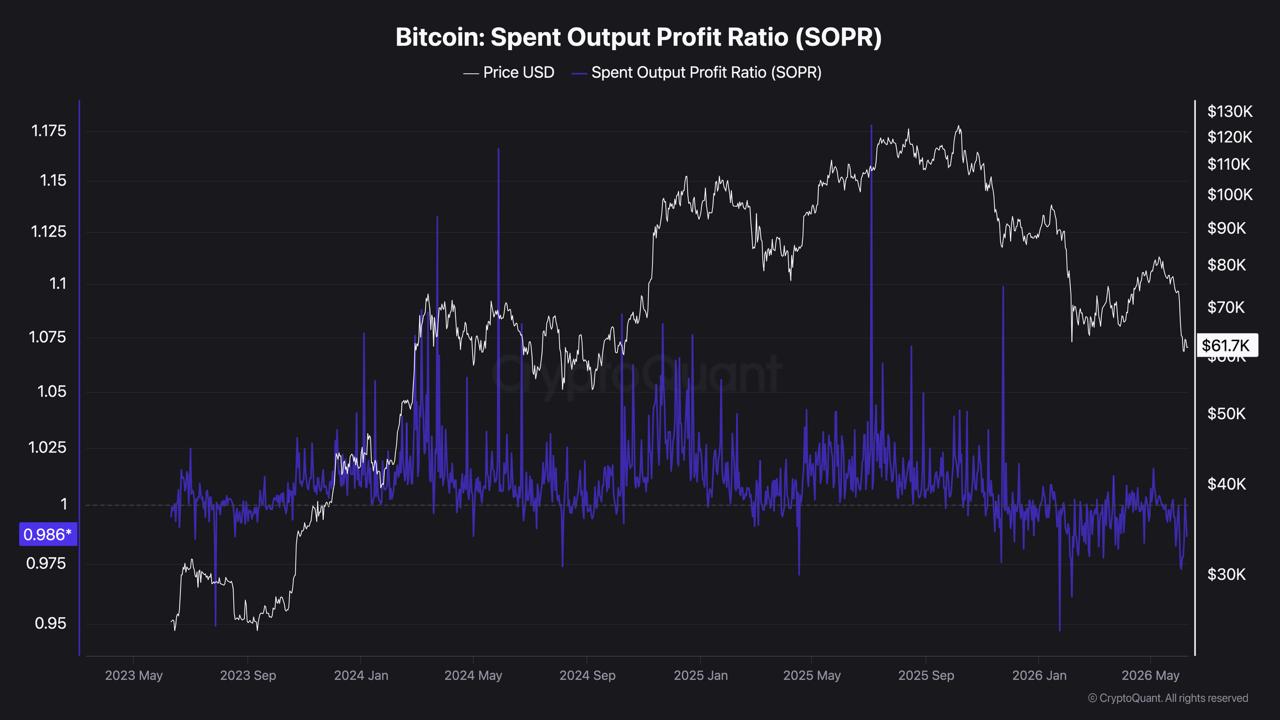Bitcoin Spent Output Profit Ratio (SOPR)data from CryptoQuant, analyzed by coindoo.com team