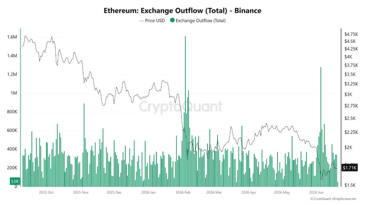 Ethereum etf data ouflwos, soruce cryptoquant - 20.06.2026