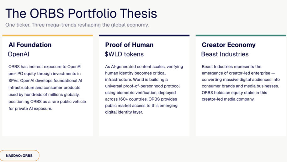 Eightco Holdings (NASDAQ: ORBS) Reports Total Holdings of Approximately $406 Million, Includes OpenAI, Beast Industries, More Than 16,000 ETH and Over 283 Million WLD Tokens