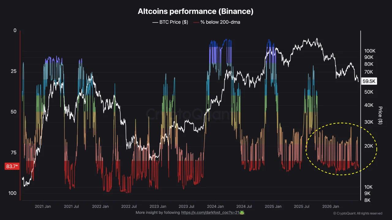 CryptoQuant chart showing the percentage of altcoins below their 200-day moving average versus Bitcoin price.