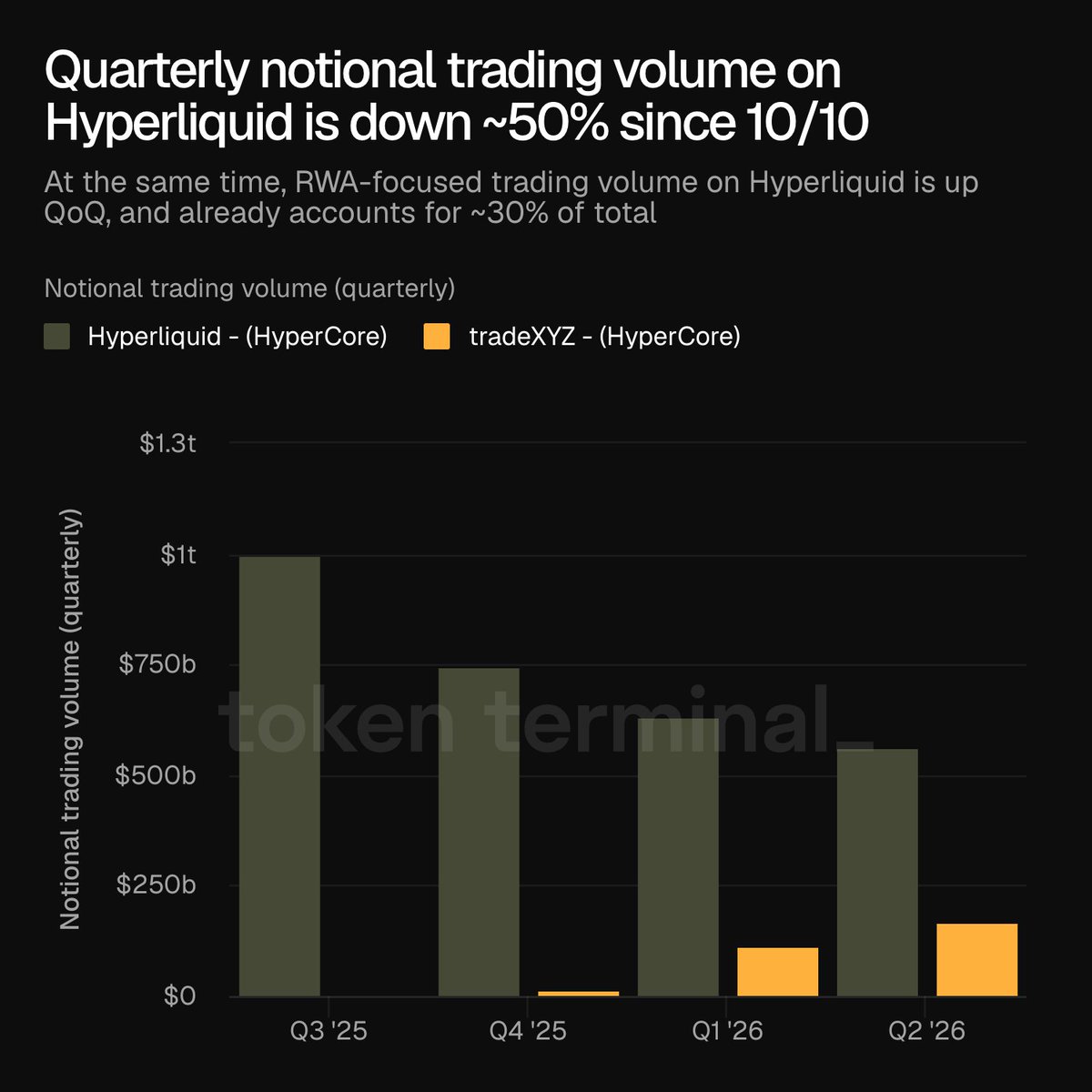 notional trading volume on hyperiquid, data from raw and xyz