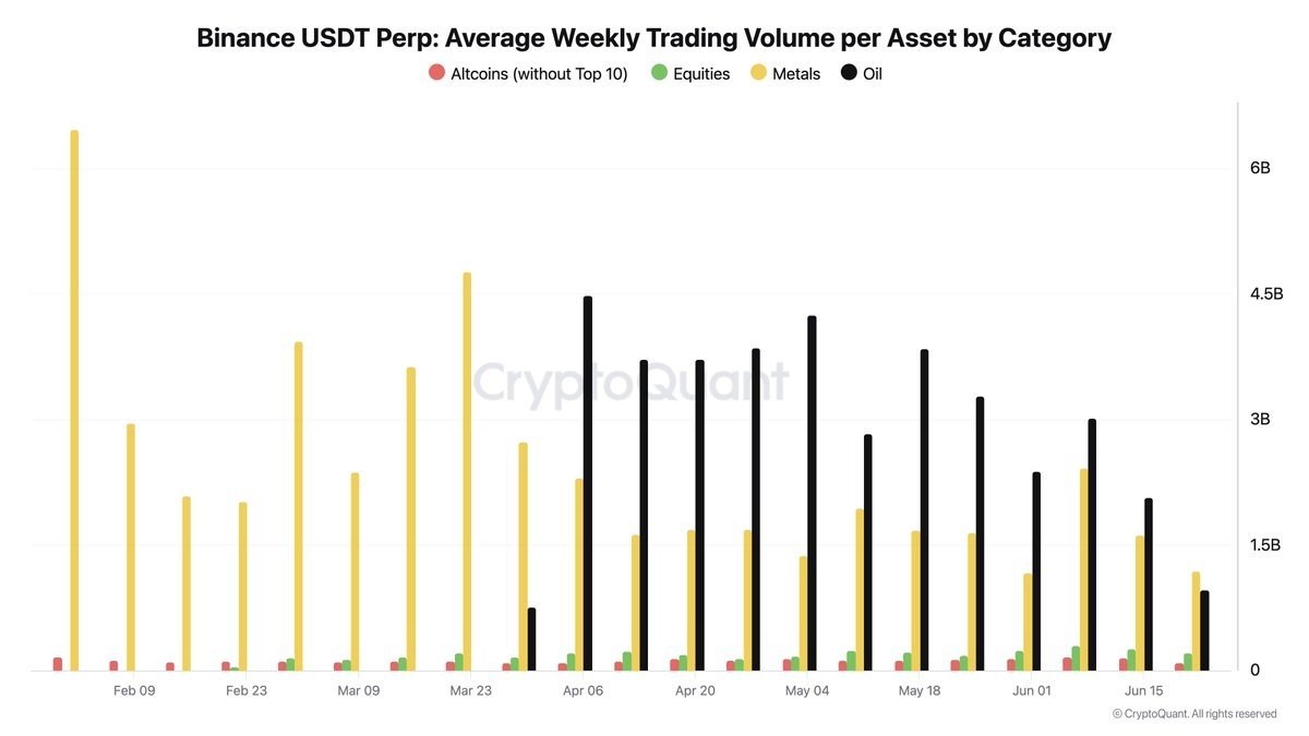 Binance USD perp: Average weekly volume, shared by cryptoquant, date - 25.06.2026