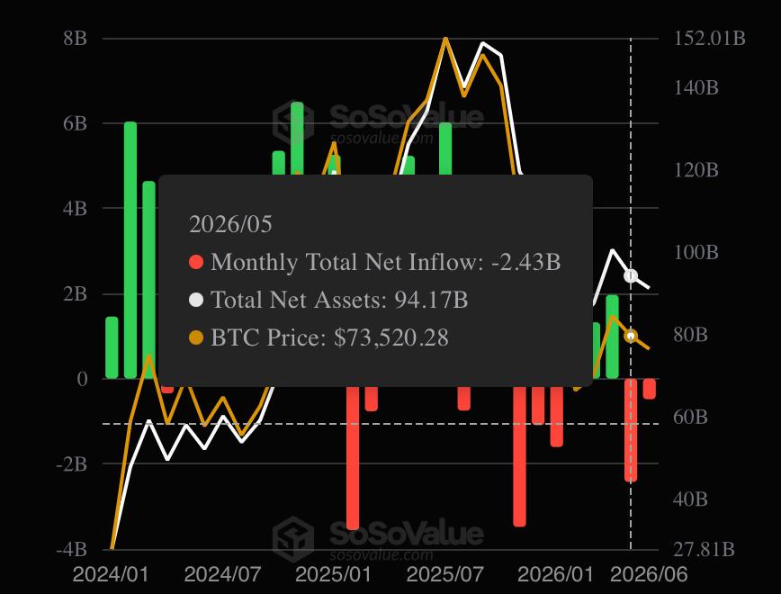 US SPOT etf data from sosovalue