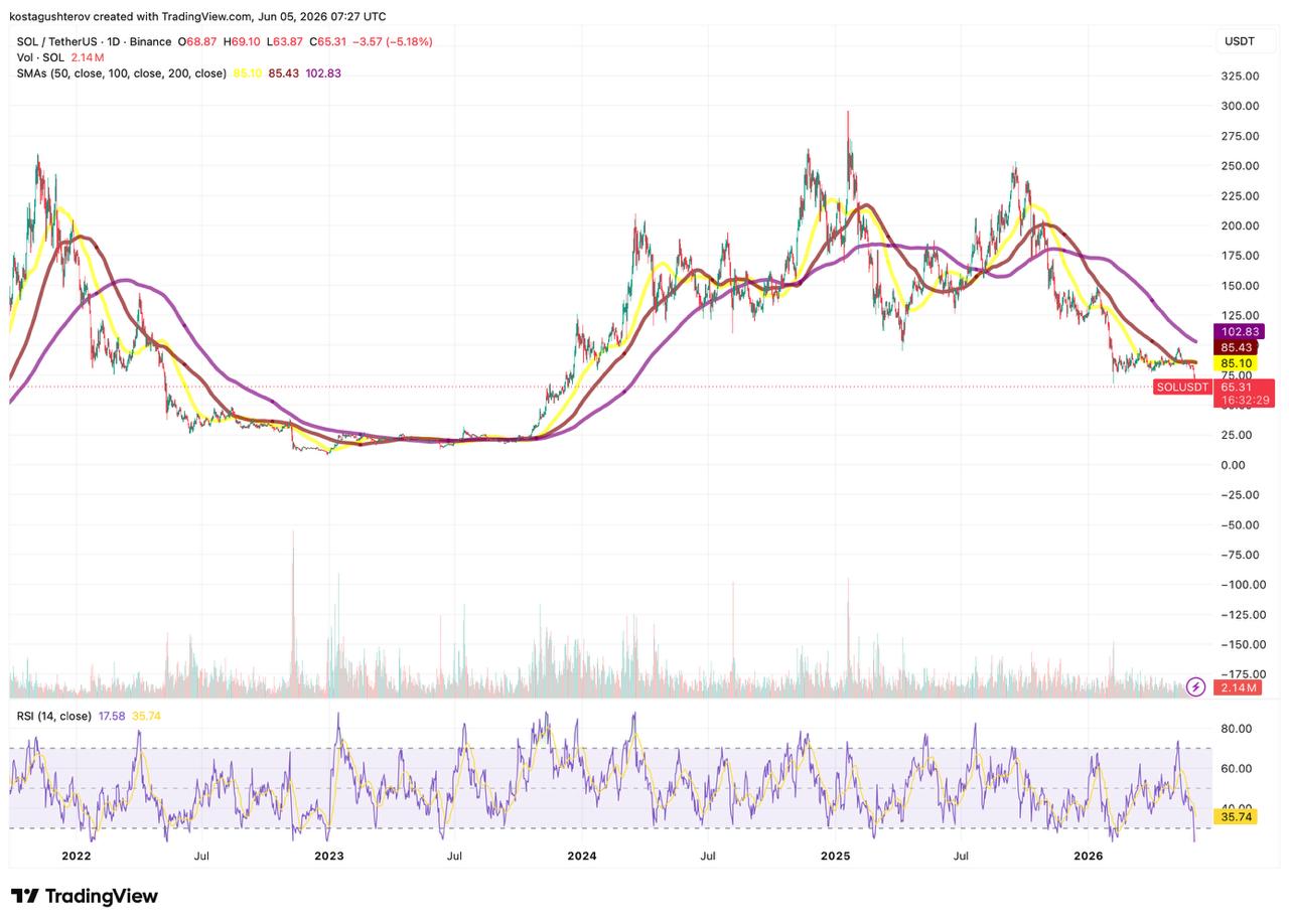 Chart showing solana price, analyzed by Coindoo team