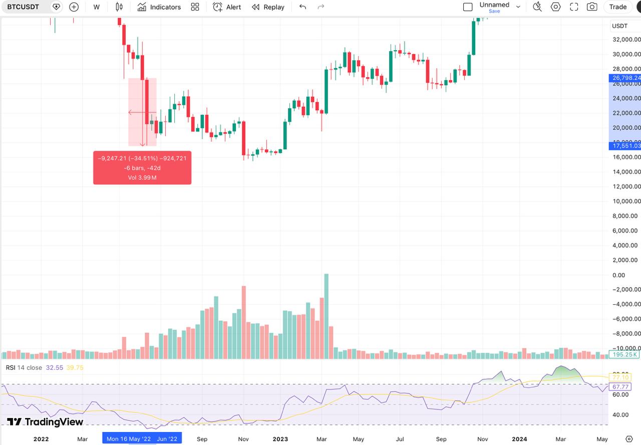 Bitcoins drop around FTX collapse