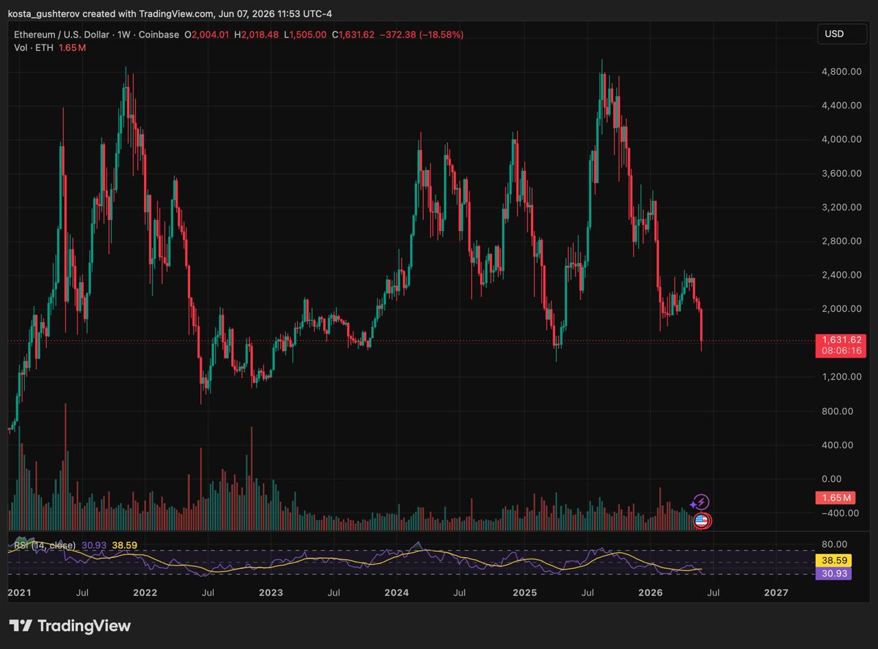 ETH price chart from Trading view, analyzed by coindoo.com team