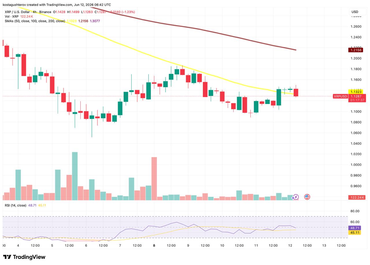 XRP price chart from TradingView, analyzed by coindoo.com team