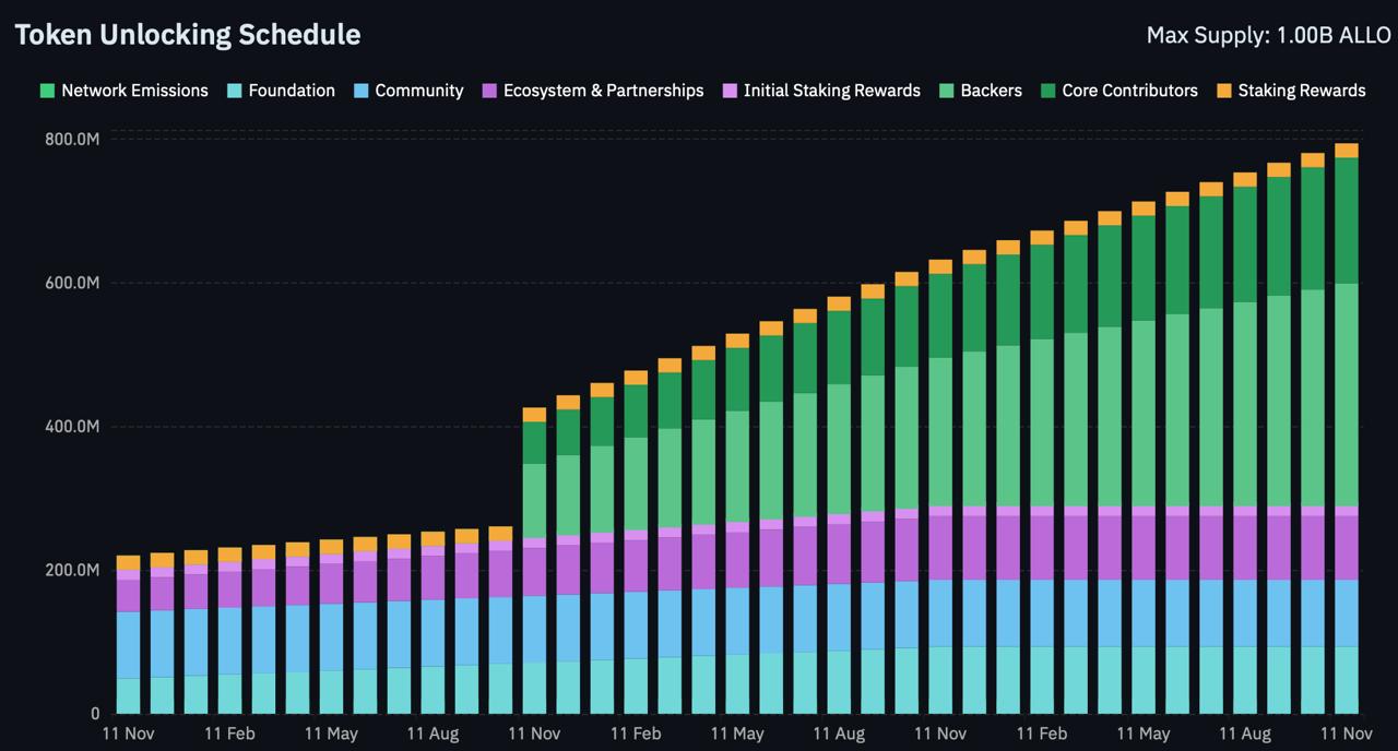 Allora ALLO token vesting and unlock schedule diagram from Coinglass