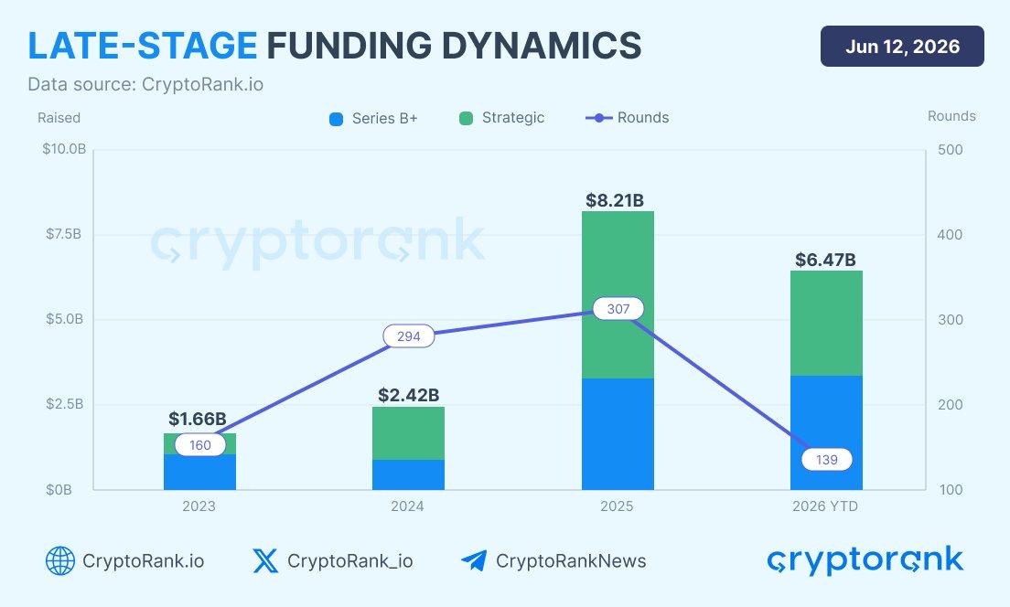last stage funding data from cryptorank,aanlyzed by coindoo team