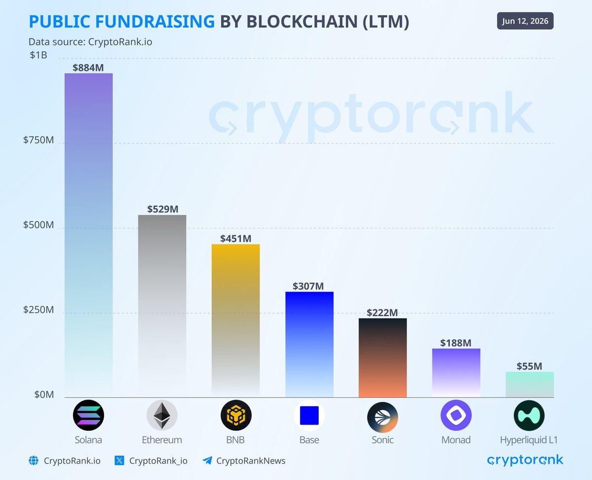 public fundraising data from crypto rank, analyzed by coindoo team