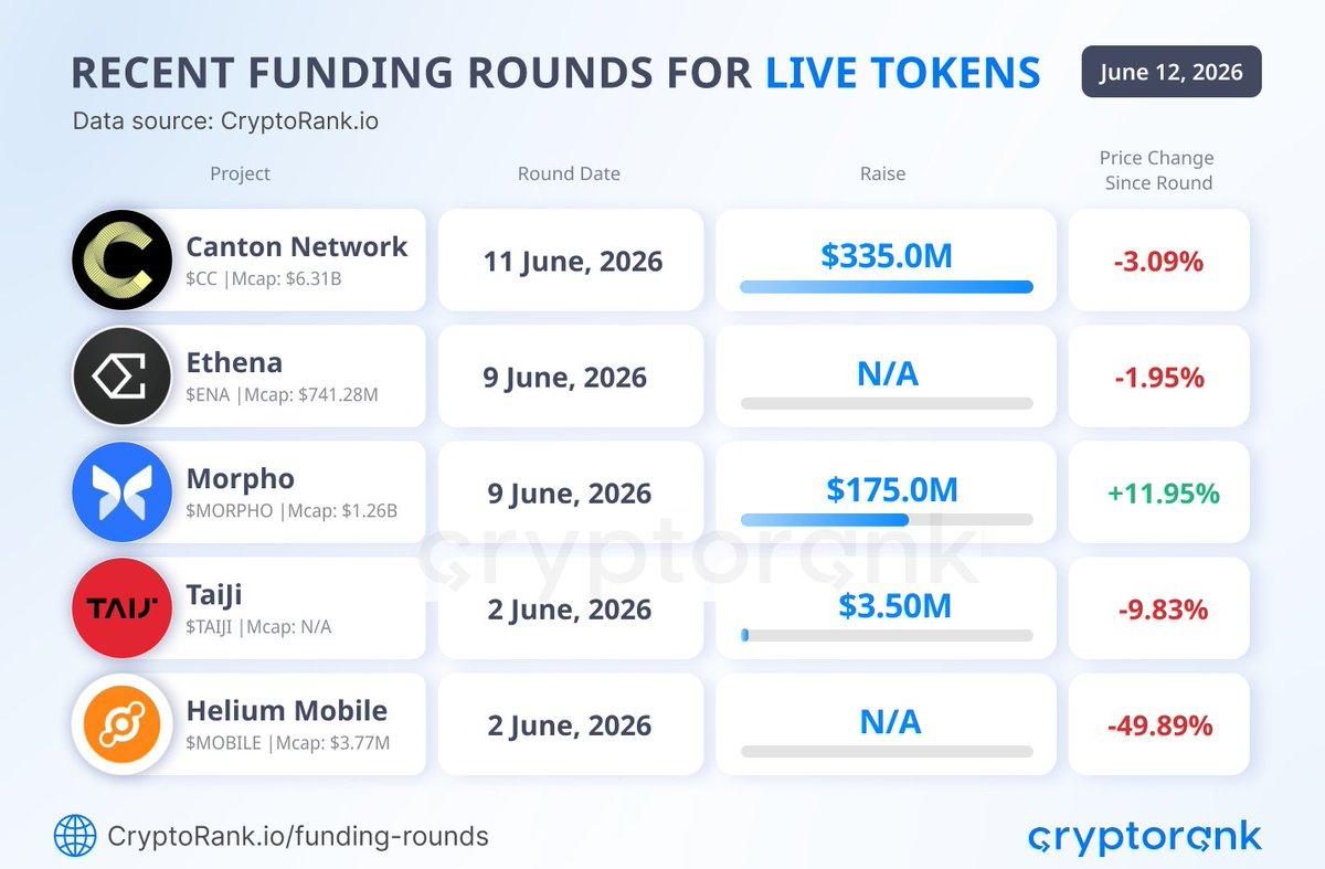 recent funding rounds data by cryptorank, analyzed by coindoo team