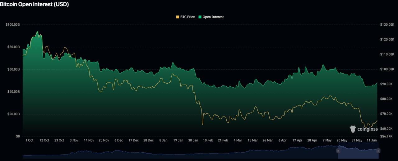 bitcoin's open interest chart, analyzed by coindoo.com team