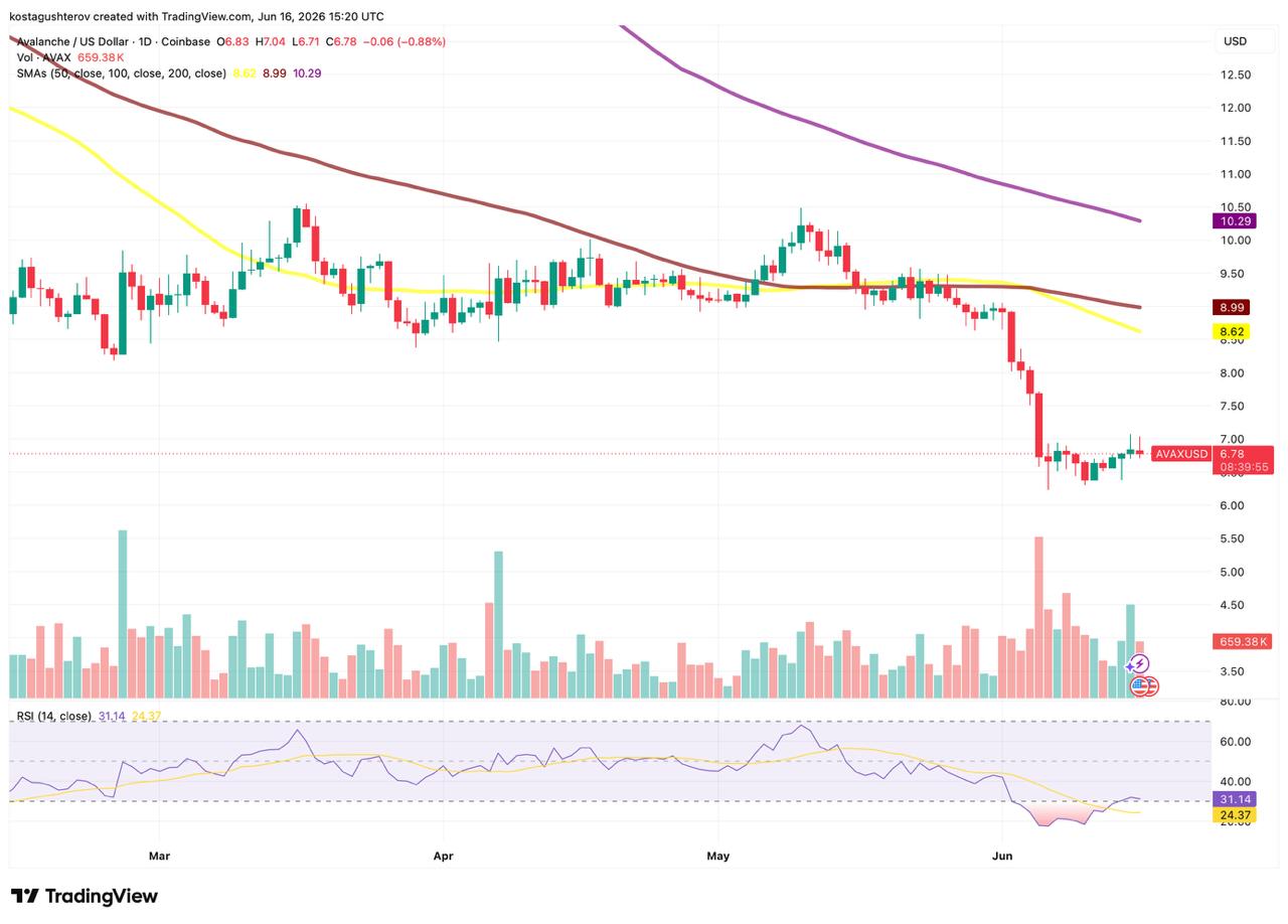 Avalanche (AVAX) daily price chart from tradingview, June 2026, showing price consolidation near $7.00 support, analyzed by coindoo.com team