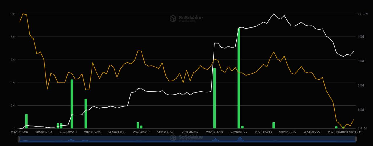 etf data for avalanche, from sosovalue, analyzed by coindoo.com team