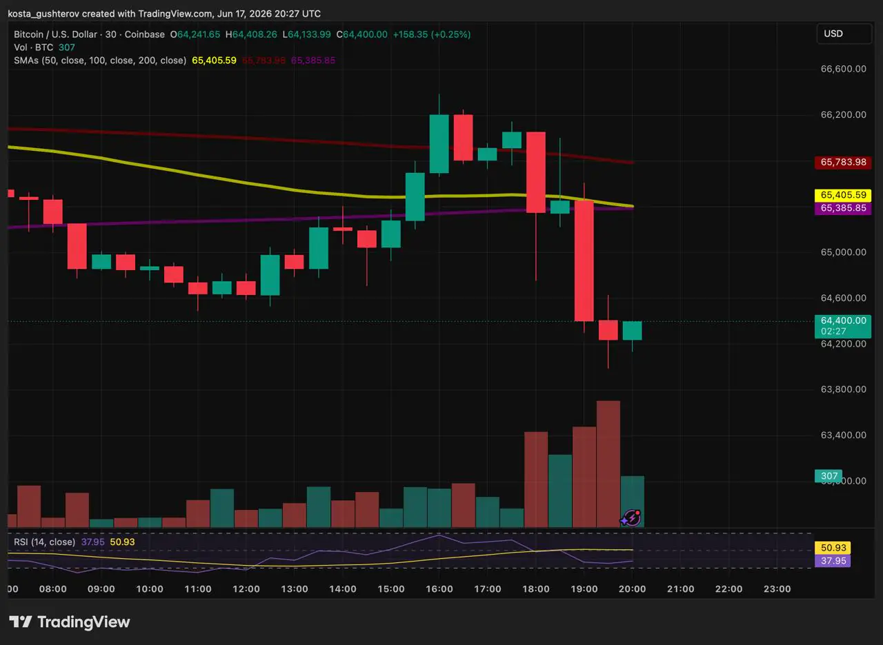 bitcoin price chart after fed meeting