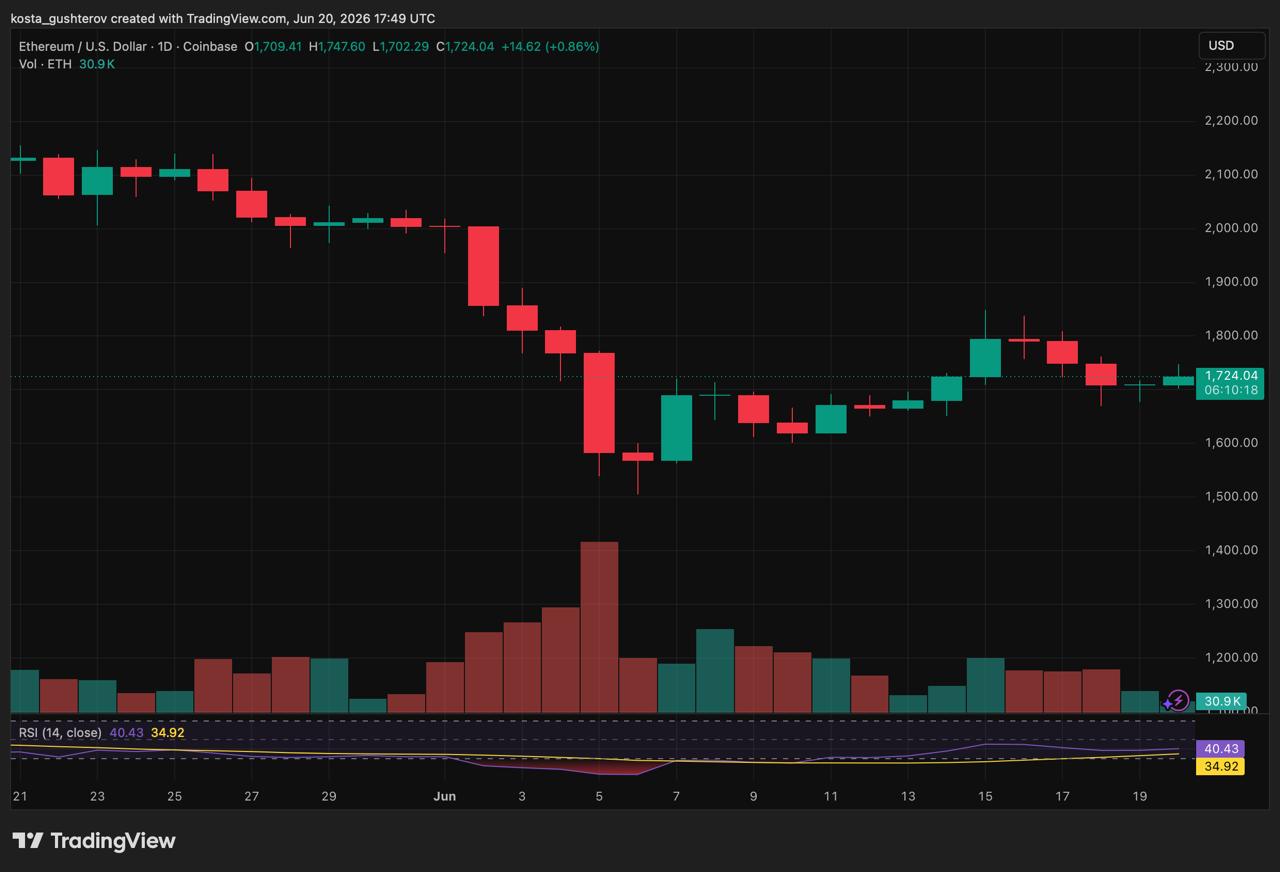 Ethereum price chart, generated from tradingview.com, analyzed by coindoo.com, 20.06.2026