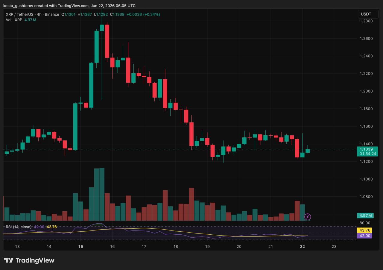 XRP Price chart from tradingview for 22.06.2026, nalyzaed by coindoo.com team