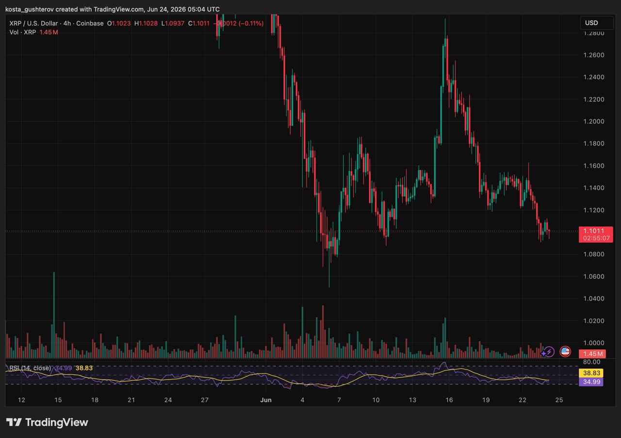 XRP Ledger: Exchange Reserve - Binance, source cryptoquant, analyzed by coindoo.com team