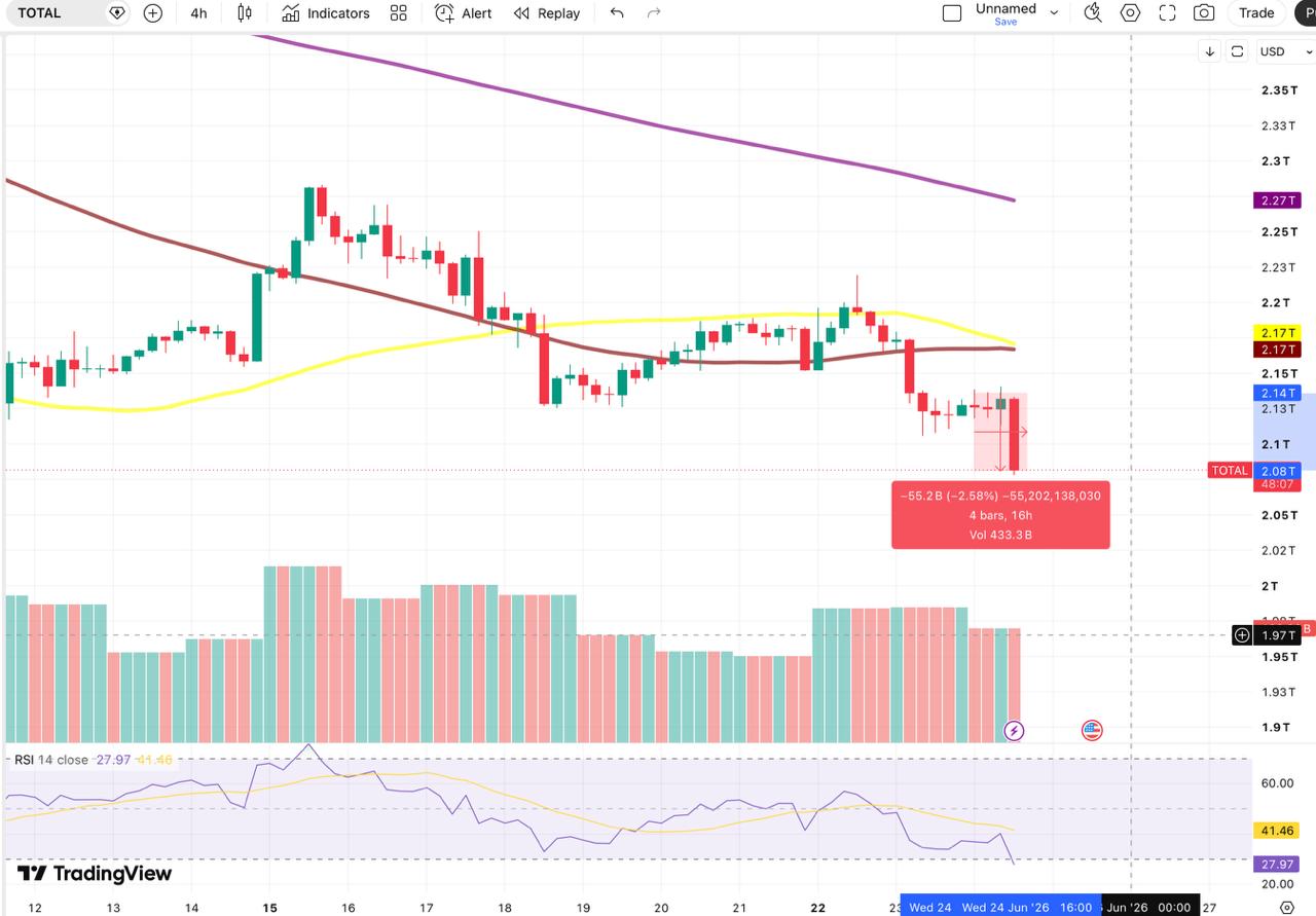 total crypto market cap chart with 50,100,200 SMA, source- tradingview, analyzed by coindoo.com team 