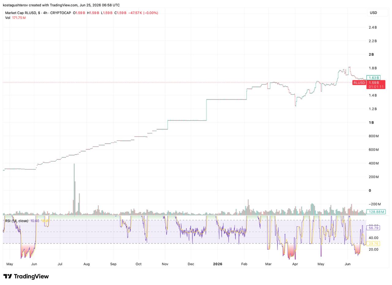 Chart, showing the market cap of Riplpe's Stablecoin RLUSD, 25.06.2026, source Tradingview