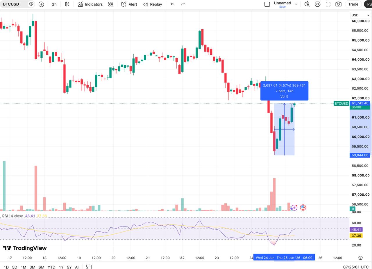 Bitcoin Price chart, showing how much bitcoin jumped from yesterdays drop, source TradingView, date -25.06.2026
