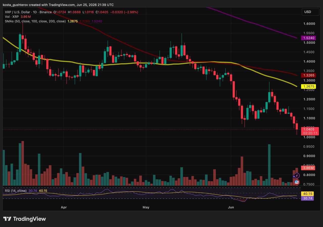 xrp price chart, showing price in past weeks, 50,100,200 SMA, date- 26.06.2026