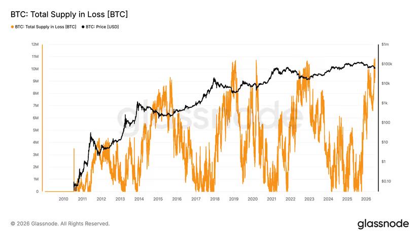Chart showing BTC total Supple in Loss, aggregate by Glassnode, date 26.06.2026