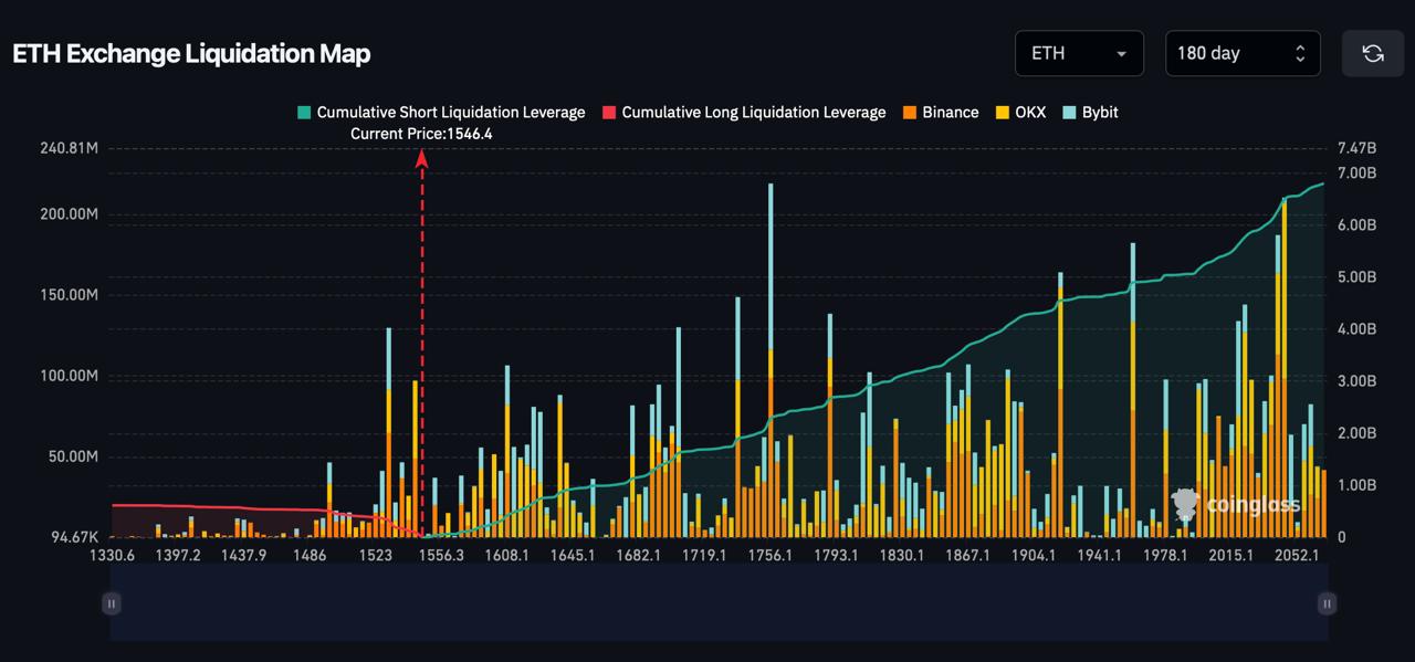 ETH Exchanges liquidation map, generated by coinglass - date - 26.06.2026