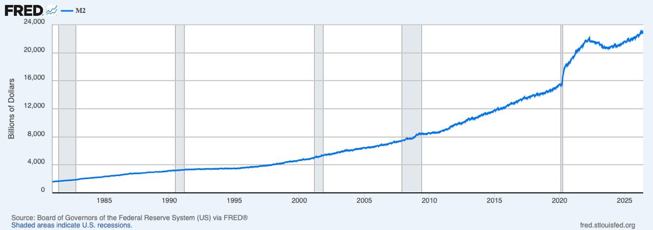 Line graph from the Federal Reserve Economic Data (FRED) showing the U.S. M2 money stock from 1980 to 2026, highlighting a period of decelerated growth since 2022