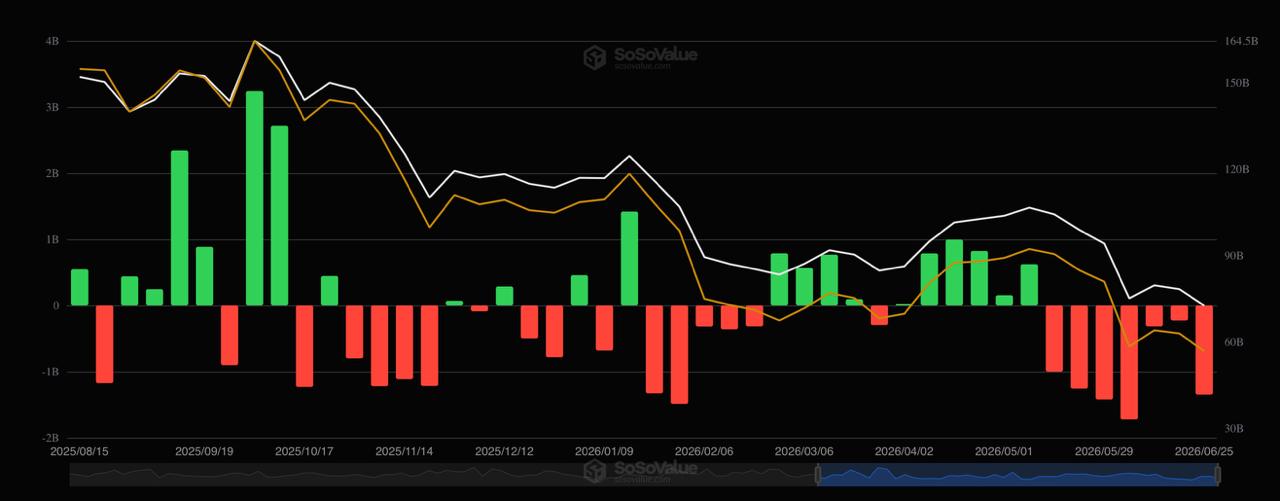 bitcoin nets outflows - date 2606.2026, data sosovalue