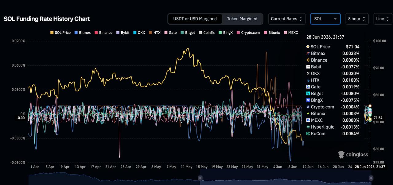 SOL funding rate history chart showing mixed, near-neutral sentiment across major cryptocurrency exchanges.