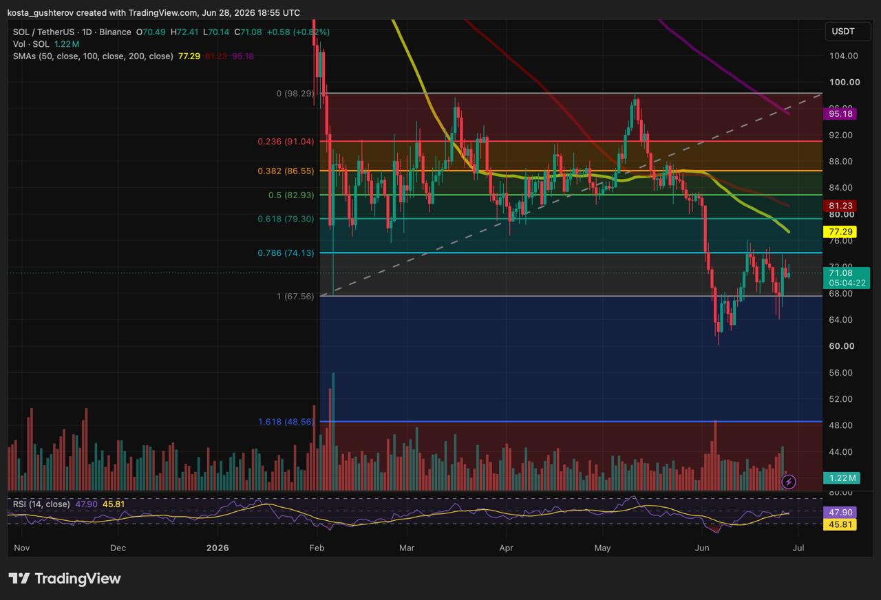 TradingView technical chart for SOL/USDT showing price action below major moving averages and Fibonacci retracement levels.