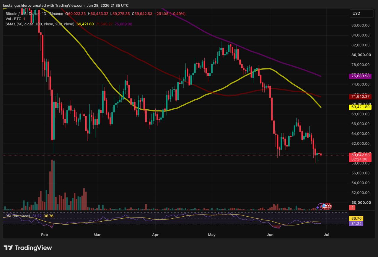Daily Bitcoin price chart from TradingView showing price action, RSI, and three major moving averages (50-day, 100-day, 200-day) sloping downward, confirming a bearish trend as BTC tests the $60,000 range.