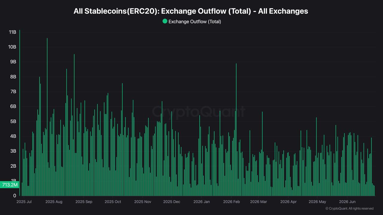 A line-column chart titled All Stablecoins(ERC20) Exchange Outflow (Total) showing the daily total volume of stablecoins leaving exchanges from July 2025 to June 2026.