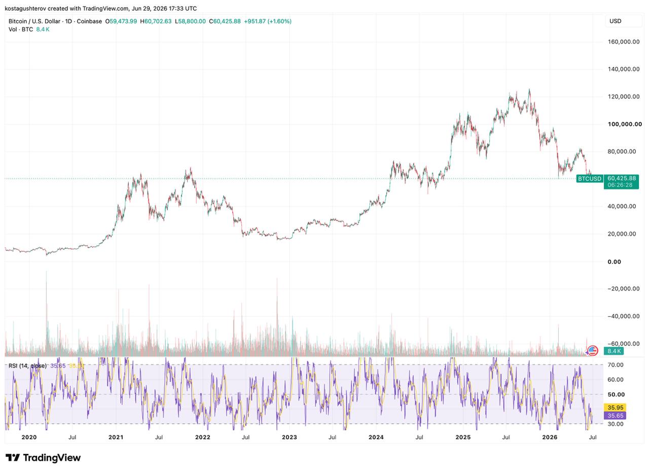 A TradingView daily chart for Bitcoin (BTC/USD) from 2020 through mid-2026, displaying price action and the Relative Strength Index (RSI) indicator at the bottom.