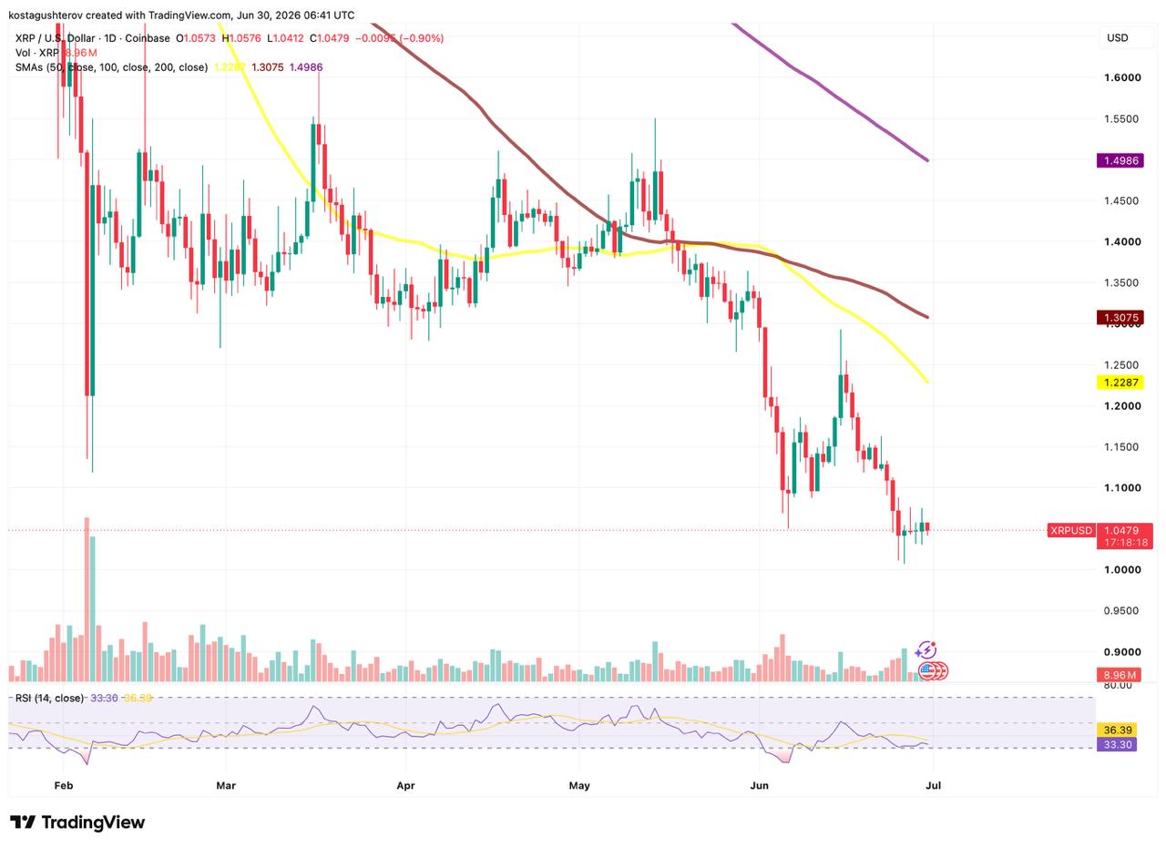 Daily candlestick chart of XRP showing price decline below moving averages as of June 2026.