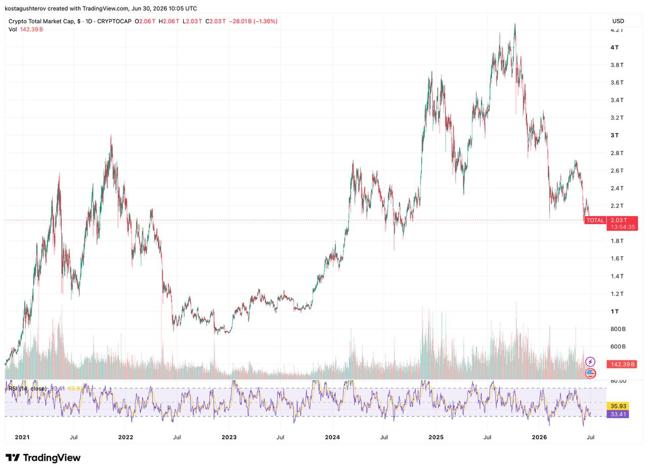 Daily chart of total crypto market capitalization showing a significant decline from the 2026 peak.