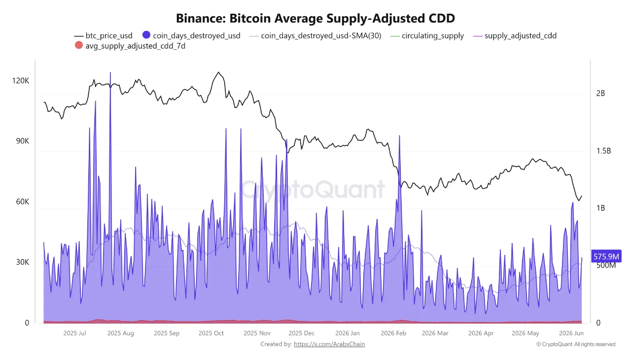 CDD Indicator on Binance from cryptoquant ,analyzed by Coindoo.com team