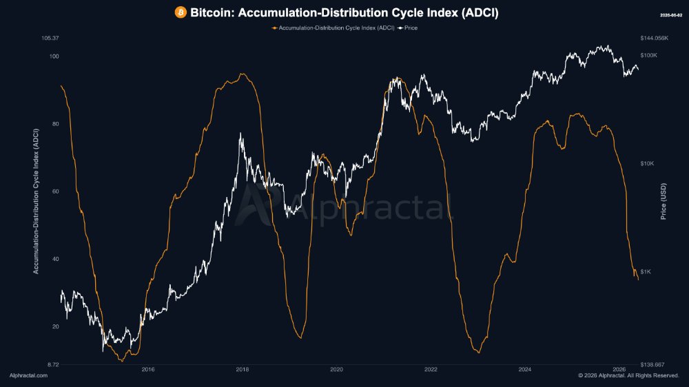 Bitcoin Accumulation-Distribution Cycle Index (ADCI)